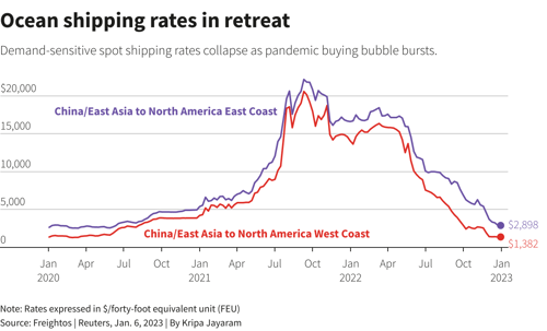 Ocean Shipping Trends