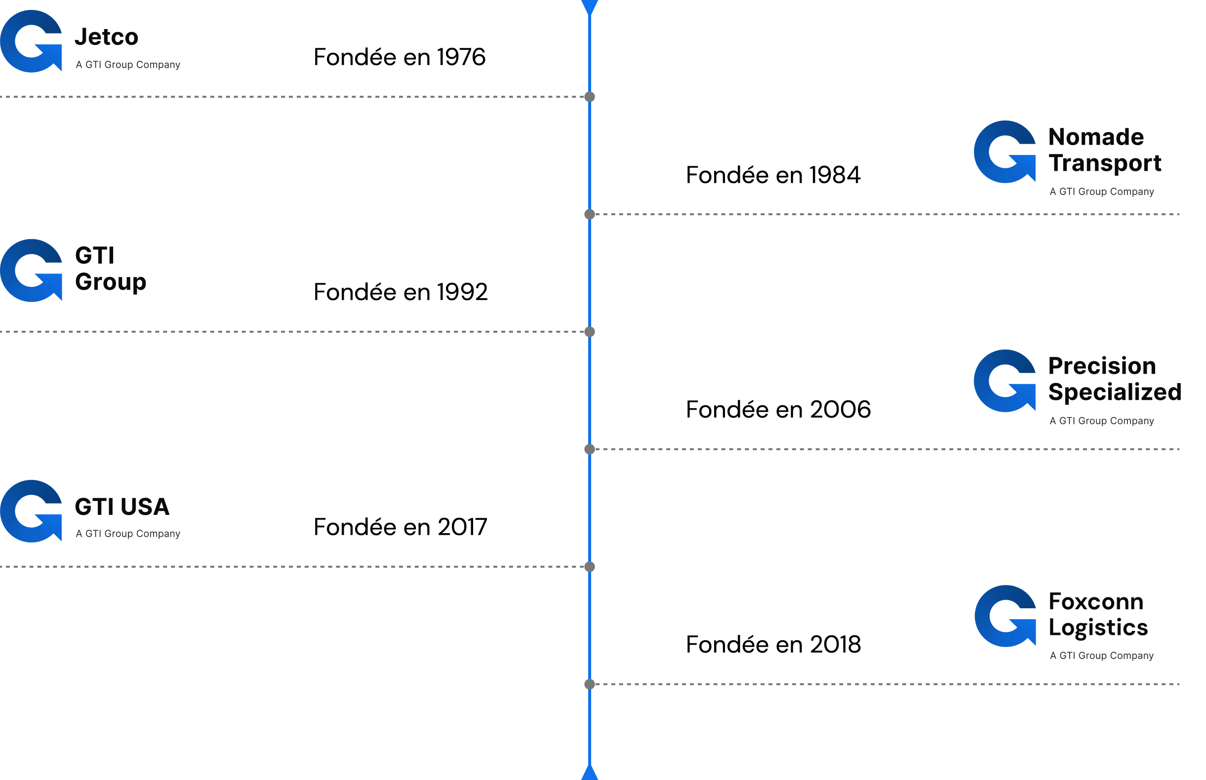 Connecté par l'histoire. Tournée vers l'avenir.